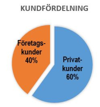 företag till salu